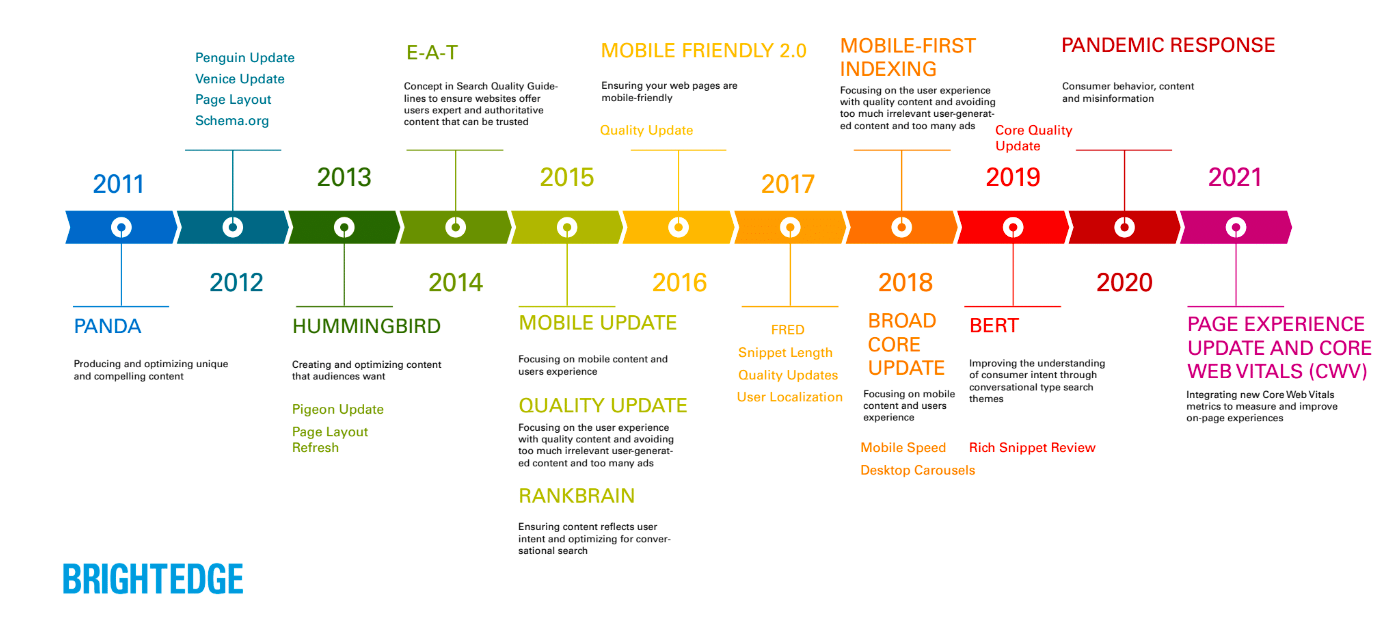 Timeline showing the focus Google has shown on google experience between 2011 to 2022
